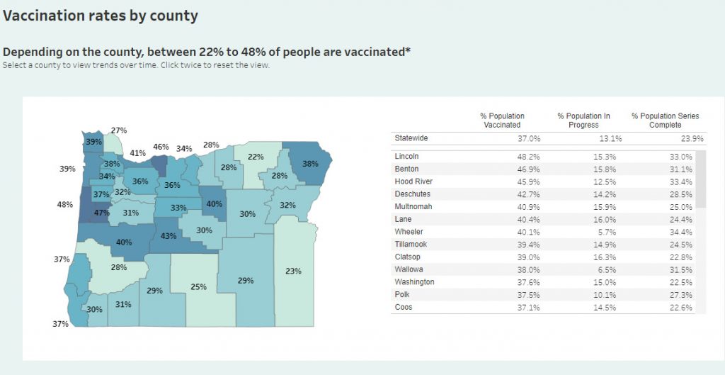 New Oregon Health Authority dashboard shows vaccination rates by county