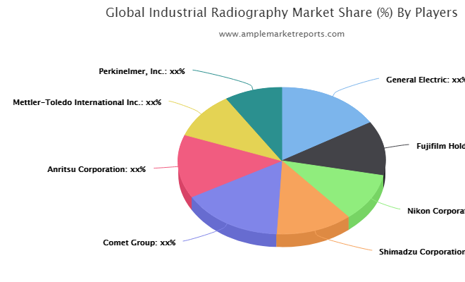 Tinjauan Pasar Radiografi Industri tentang Tren Utama Lanskap Kompetitif hingga 2026 - Riset Pasar Nasional