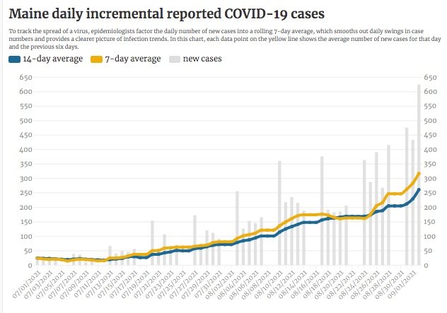 COVID-19 melanda Maine dengan 624 kasus baru, 3 kematian lagi