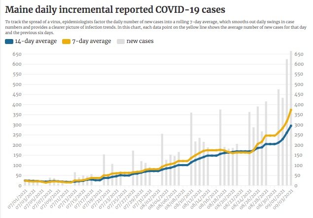 Maine melaporkan 665 kasus baru COVID-19, dan tiga kematian lagi