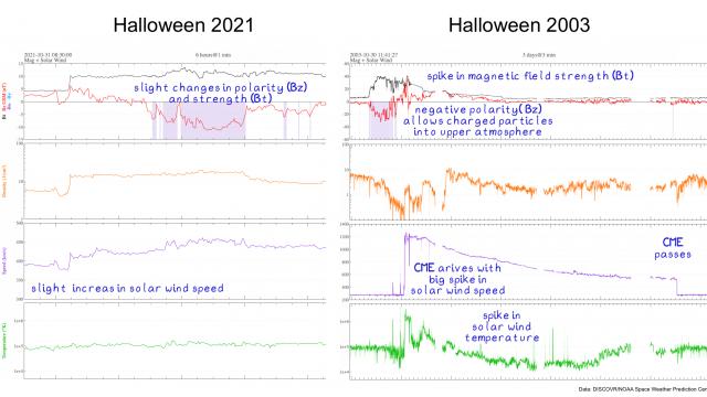 Membandingkan badai geomagnetik Halloween untuk tahun 2003 dan 2021