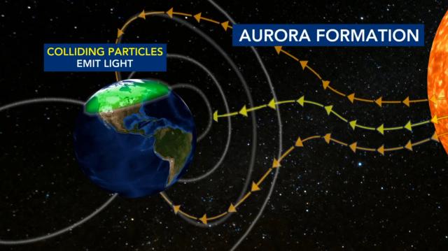 Aurora borealis terbentuk ketika partikel bermuatan mengalir ke dalam  