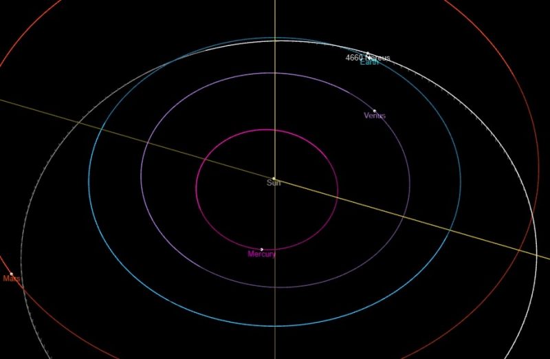 Lima lingkaran dengan warna berbeda menunjukkan orbit asteroid 4660 Nereus