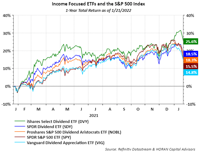 Indeks Fokus Pendapatan ETF S&P 500