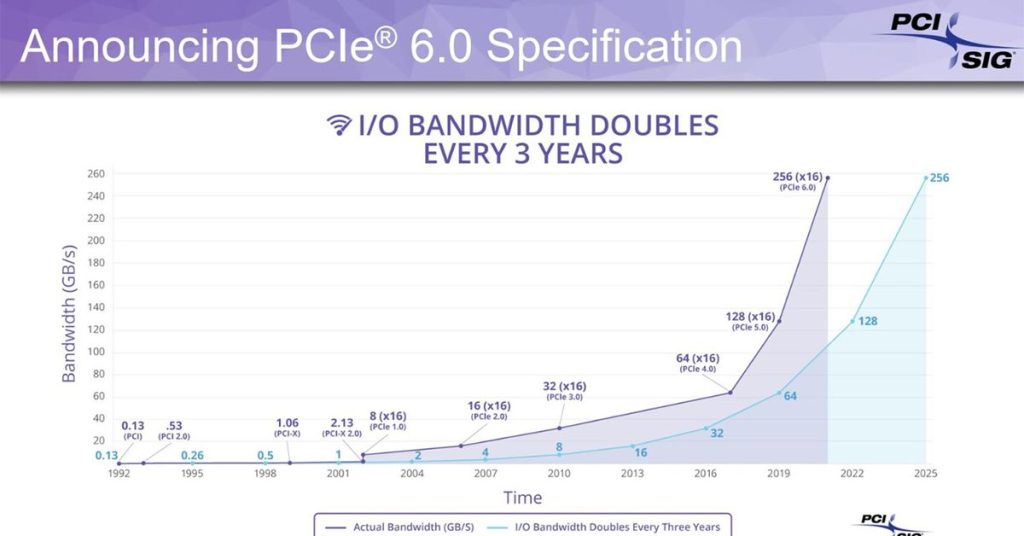 PCIe 6.0 akan hadir untuk SSD dan GPU cepat di masa depan