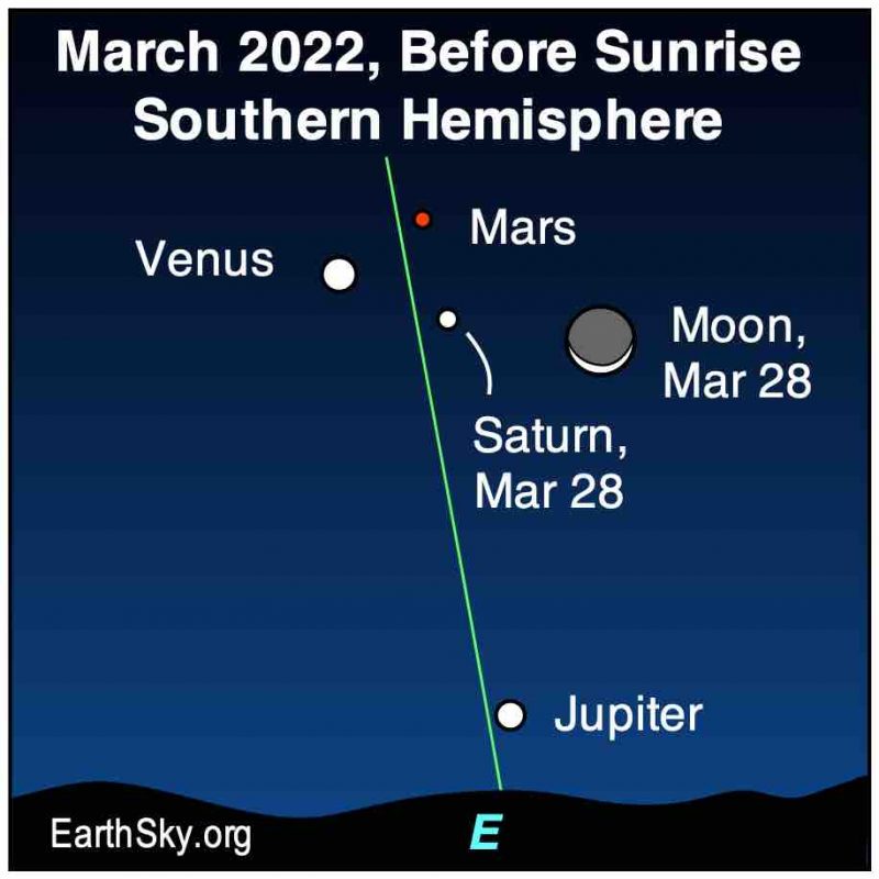 Venus, Marte y Saturno están en su apogeo, Júpiter está cerca del horizonte y la Luna está a la derecha, la línea verde vertical del eclipse.