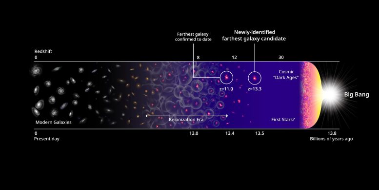 Galaxy HD1 in Timeline of Universe