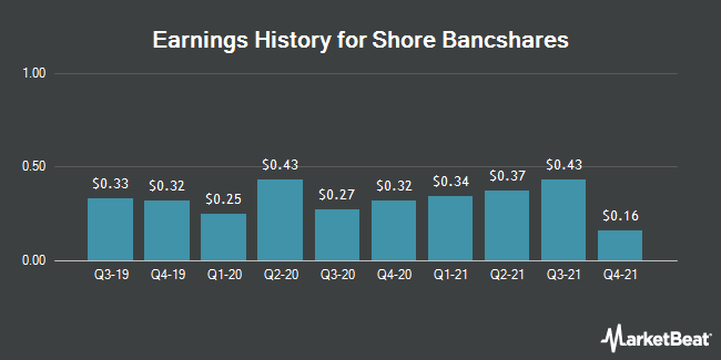 Laporan pendapatan Shore Bancshares (NASDAQ:SHBI)