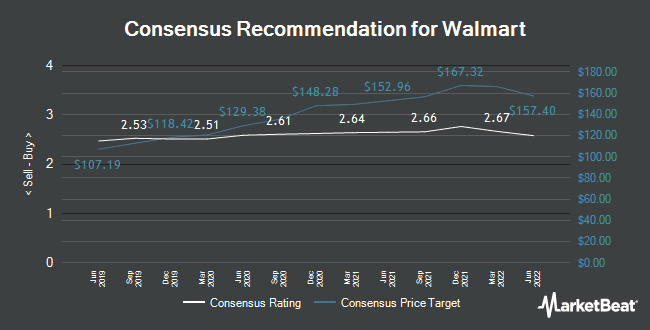 Rekomendasi Analis untuk Walmart (NYSE: WMT)