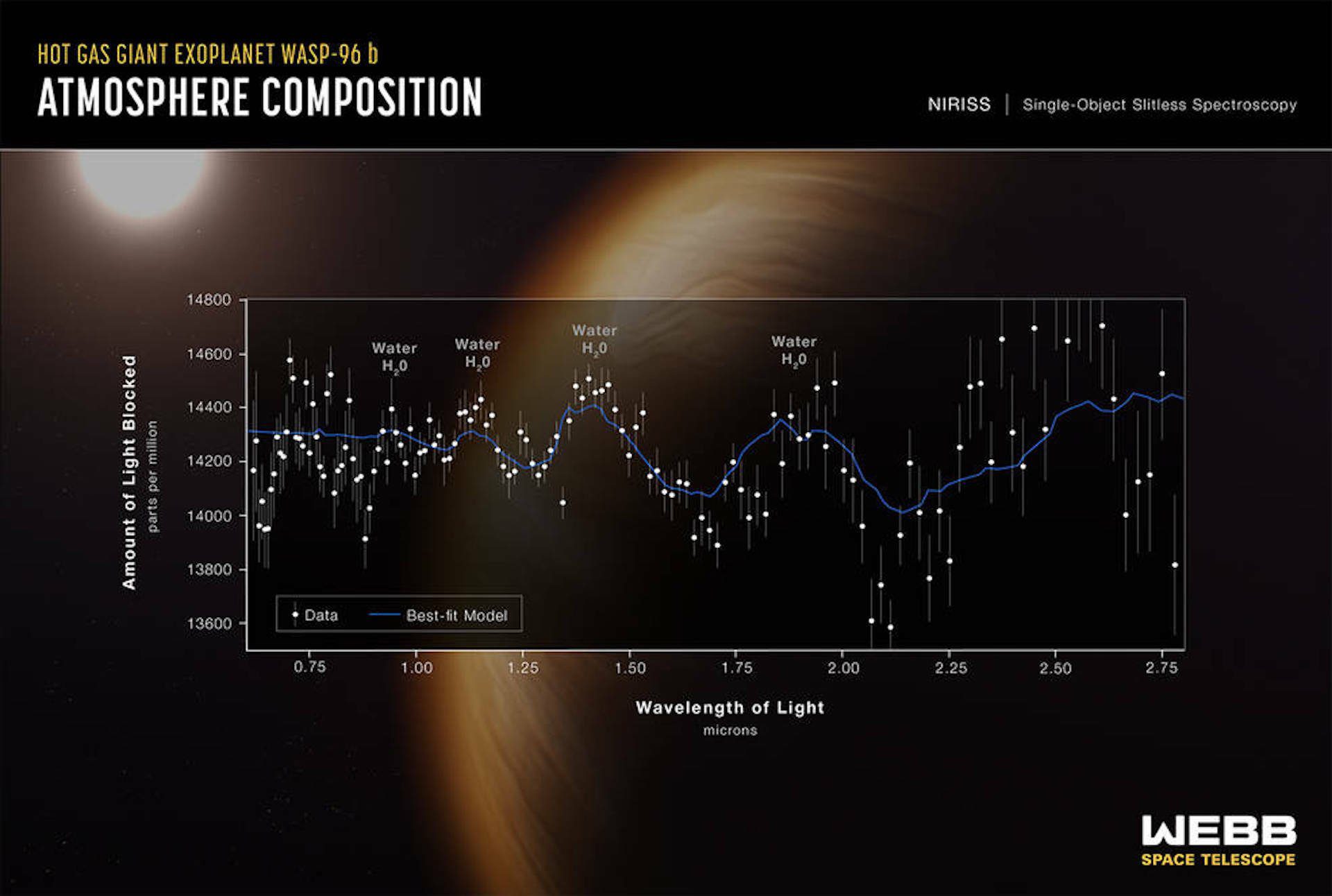 Teleskop James Webb menunjukkan spektrum gas pertama di sebuah planet ekstrasurya.