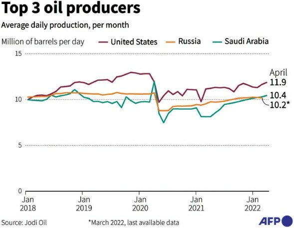 Arab Saudi menggandakan impor minyak Rusia untuk pembangkit listrik