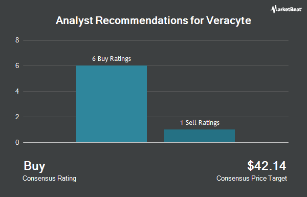Rekomendasi Analis untuk Veracyte (NASDAQ: VCYT)