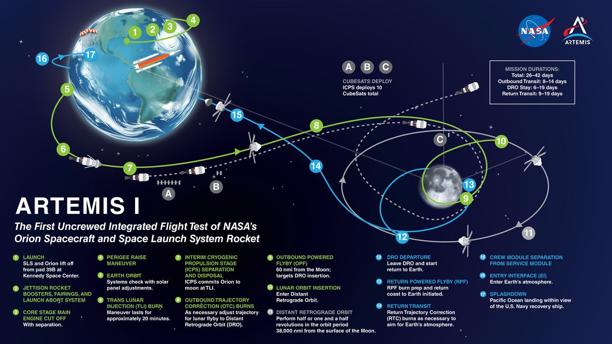 Diagram yang menunjukkan jalur penerbangan misi Artemis I yang mengorbit Bumi dan Bulan.