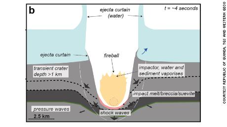 Diagram skematik, yang menggabungkan pengamatan seismik dan simulasi komputer, tentang bagaimana kawah Nader terbentuk.