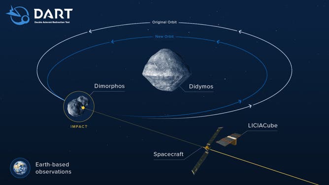 DART dan LICIACube ditunjukkan pada diagram sistem asteroid biner Didymos dan Dimorphos.