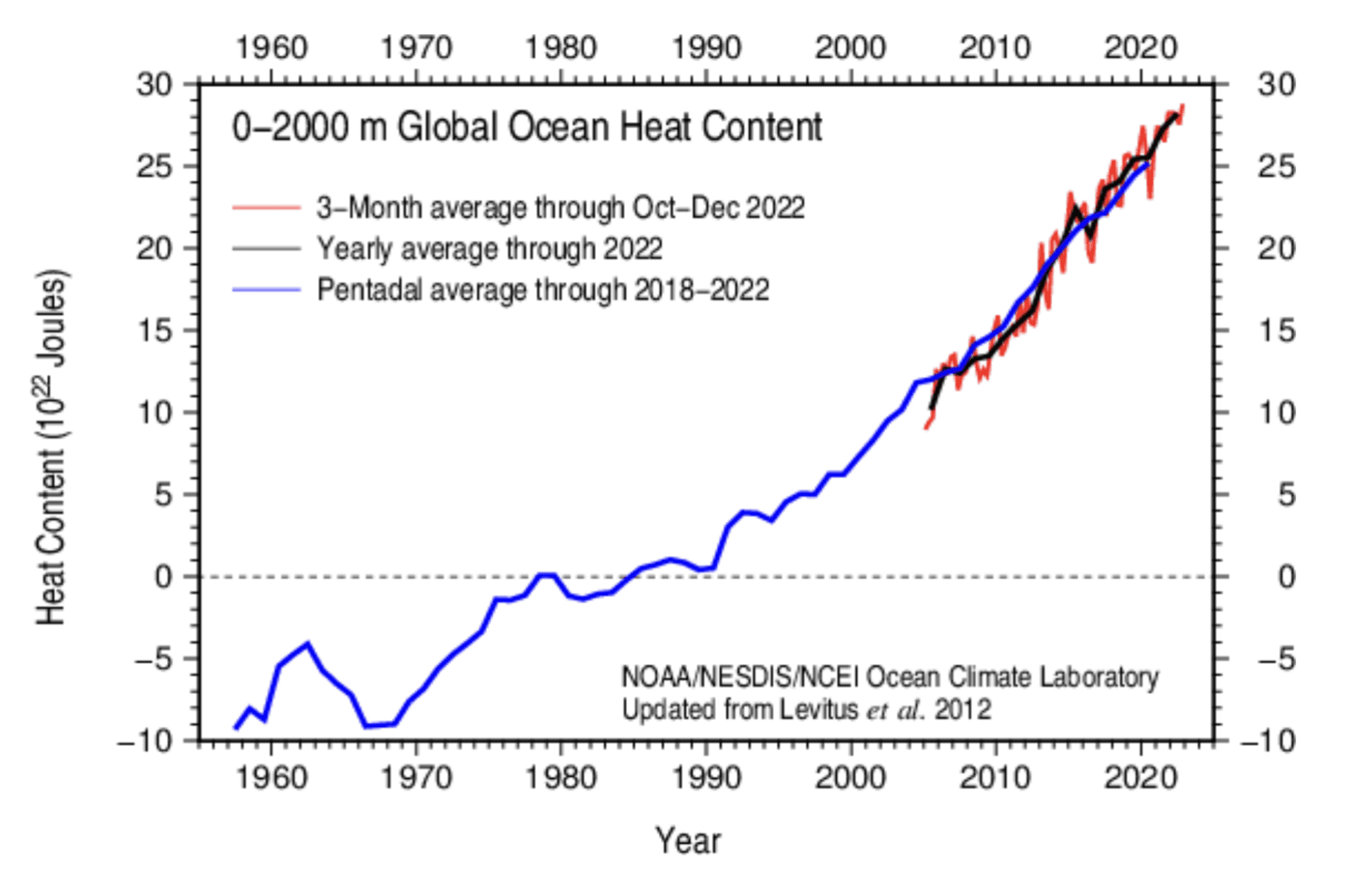 Kandungan panas lautan telah meningkat selama beberapa dekade. 