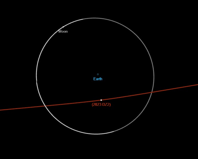 Diagram: Earth at center, moon with circular orbit, plus a red line showing asteroid 2023 DZ2 passing between them.