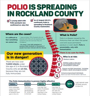 Bagian dari selebaran yang didistribusikan oleh pejabat kesehatan Rockland dan lembaga mitra dalam bahasa Inggris, Spanyol, Kreol Haiti, dan Yiddish untuk memperingatkan orang-orang tentang situasi polio dan penyebaran virus di wilayah tersebut.