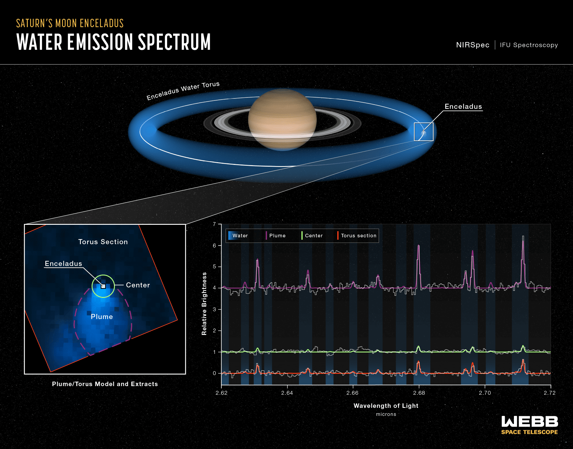 Serangkaian grafik yang menunjukkan spektrum cahaya yang dipancarkan oleh bulan muda