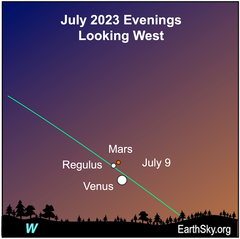 Green ecliptic line with white dots for the Venus and Regulus and a red dot for Mars.