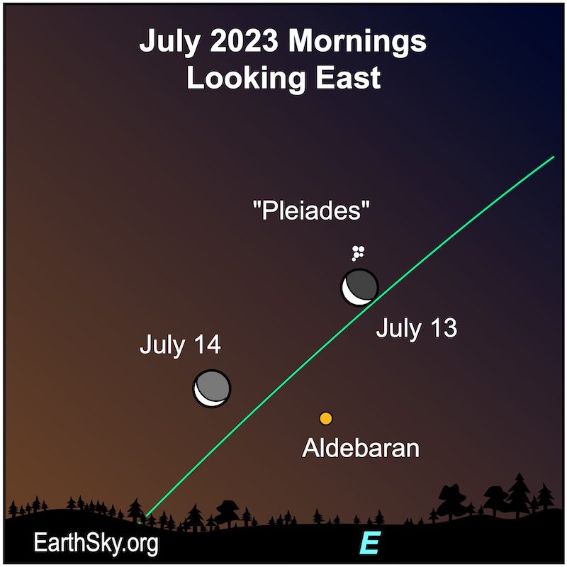 Bulan dekat Pleiades: garis ekliptika hijau dengan dua posisi bulan sabit dan titik-titik untuk kelompok Aldebaran dan Pleiades.