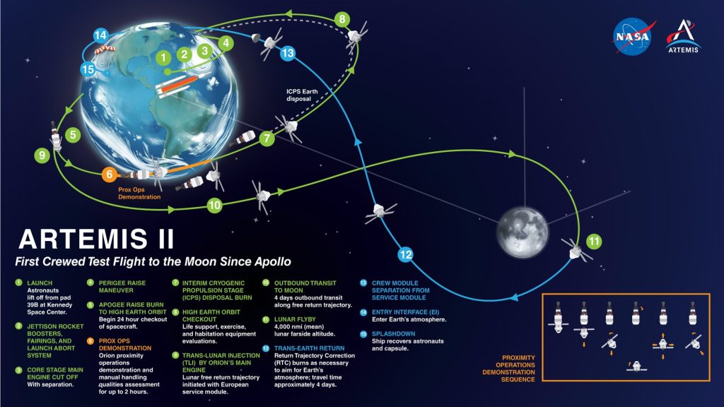 Pesawat ruang angkasa dapat mengangkut astronot dan perbekalan ke dan dari Bulan secara teratur