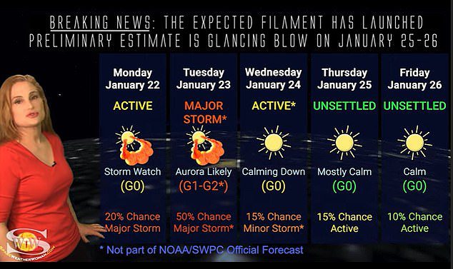 ¿NOAA memberi kita peluang 75 persen terjadinya suar kelas M dalam tiga hari ke depan [two sunspots] Dr Tamitha Skov mengatakan kepada DailyMail.com: 