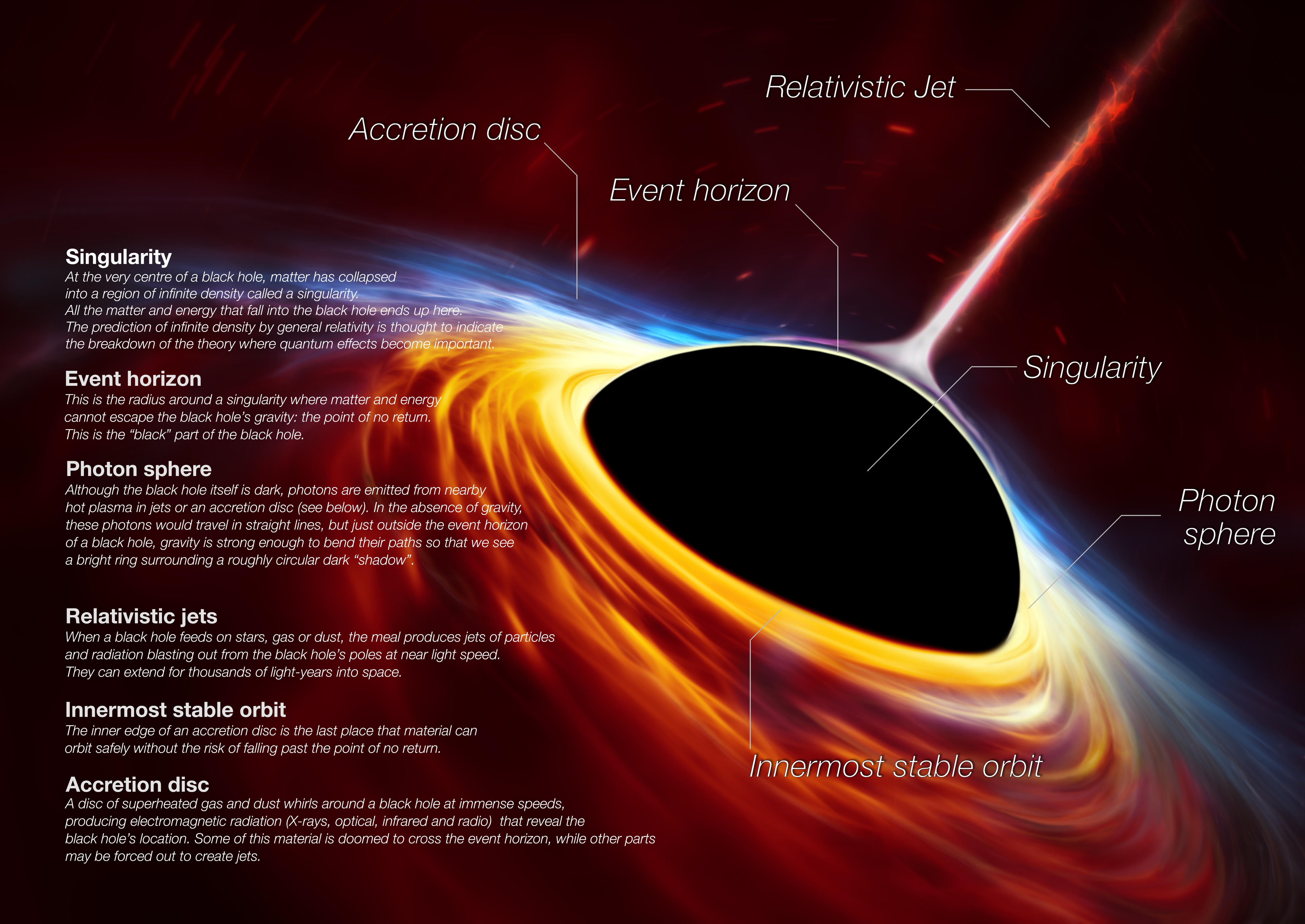 Diagram anatomi lubang hitam ESO menunjukkan seperti apa bentuk lubang hitam dan memberi nama komponen-komponen yang berbeda.
