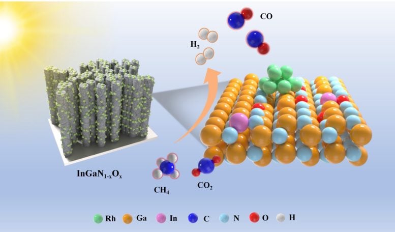 Fotokatalis RhInGaN1 xOx mengubah karbon dioksida CO2CH4 menjadi COH2 menggunakan energi matahari