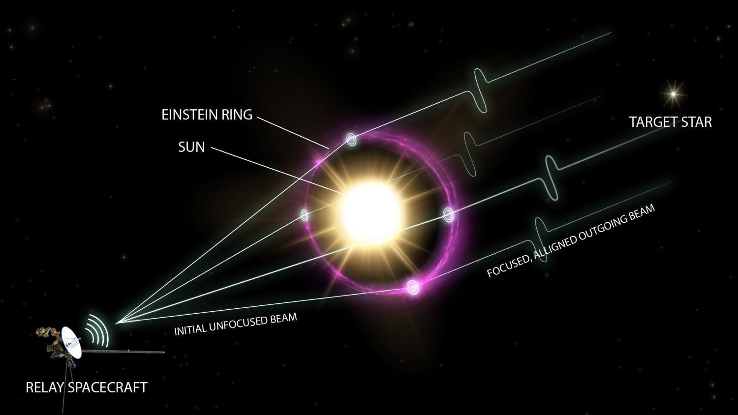 Ilustrasi ini menunjukkan bagaimana penggunaan lensa gravitasi di sekitar bintang dapat membantu komunikasi jarak jauh.